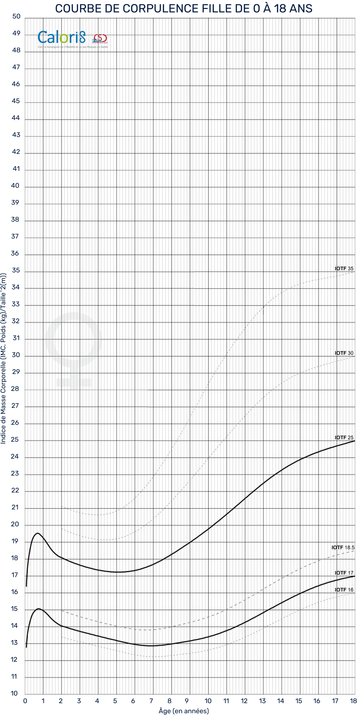 Courbe de corpulence (IMC 50) fille - 0 à 18 ans - CALORIS