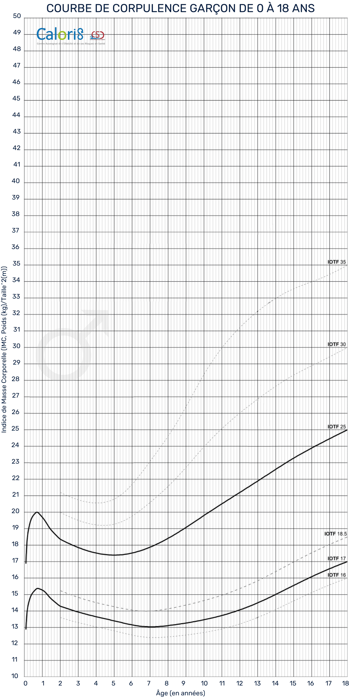  Courbe de corpulence garçon à 7 ans